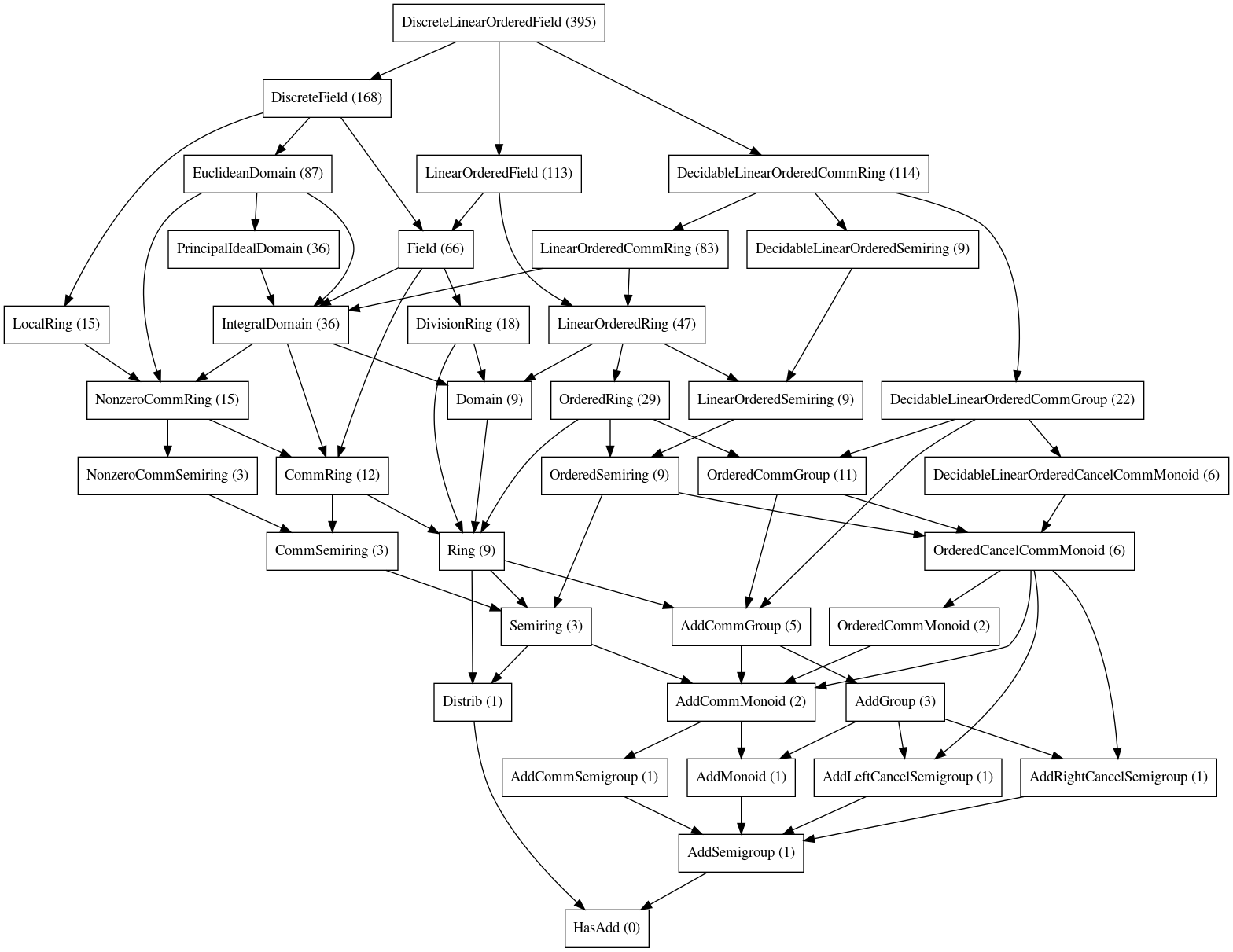 Algebraic hierarchy